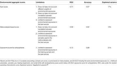Estimating Aggregate Environmental Risk Score in Psychiatry: The Exposome Score for Schizophrenia